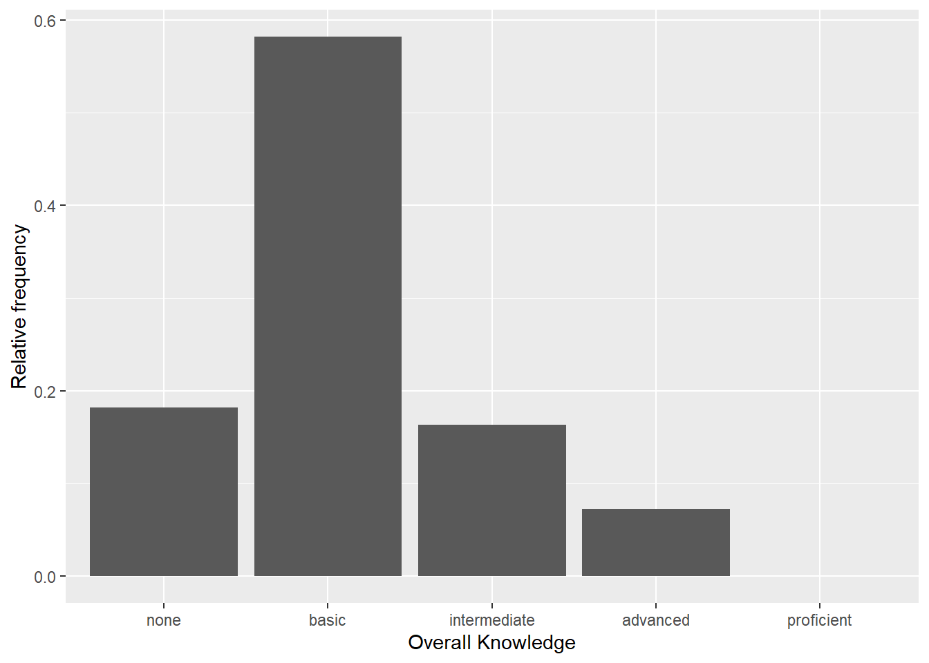 Bar chart (step 3)