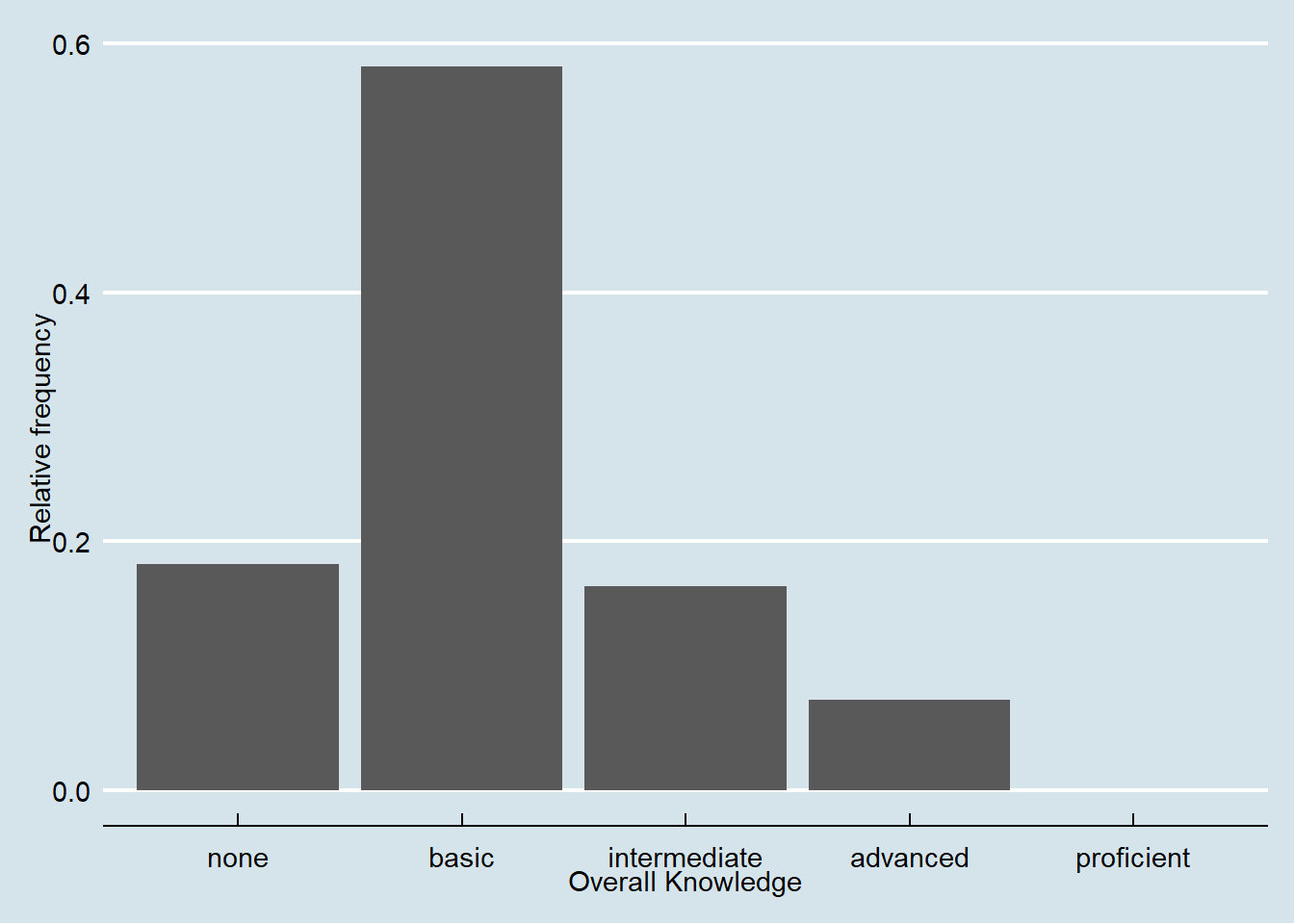 Bar chart (options 2)