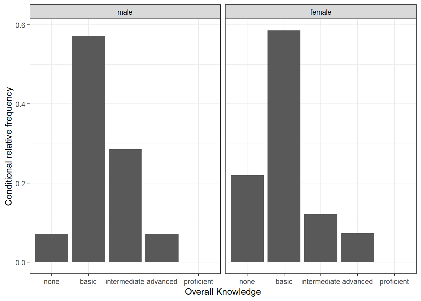 Grouped bar chart (conditional relative frequencies)