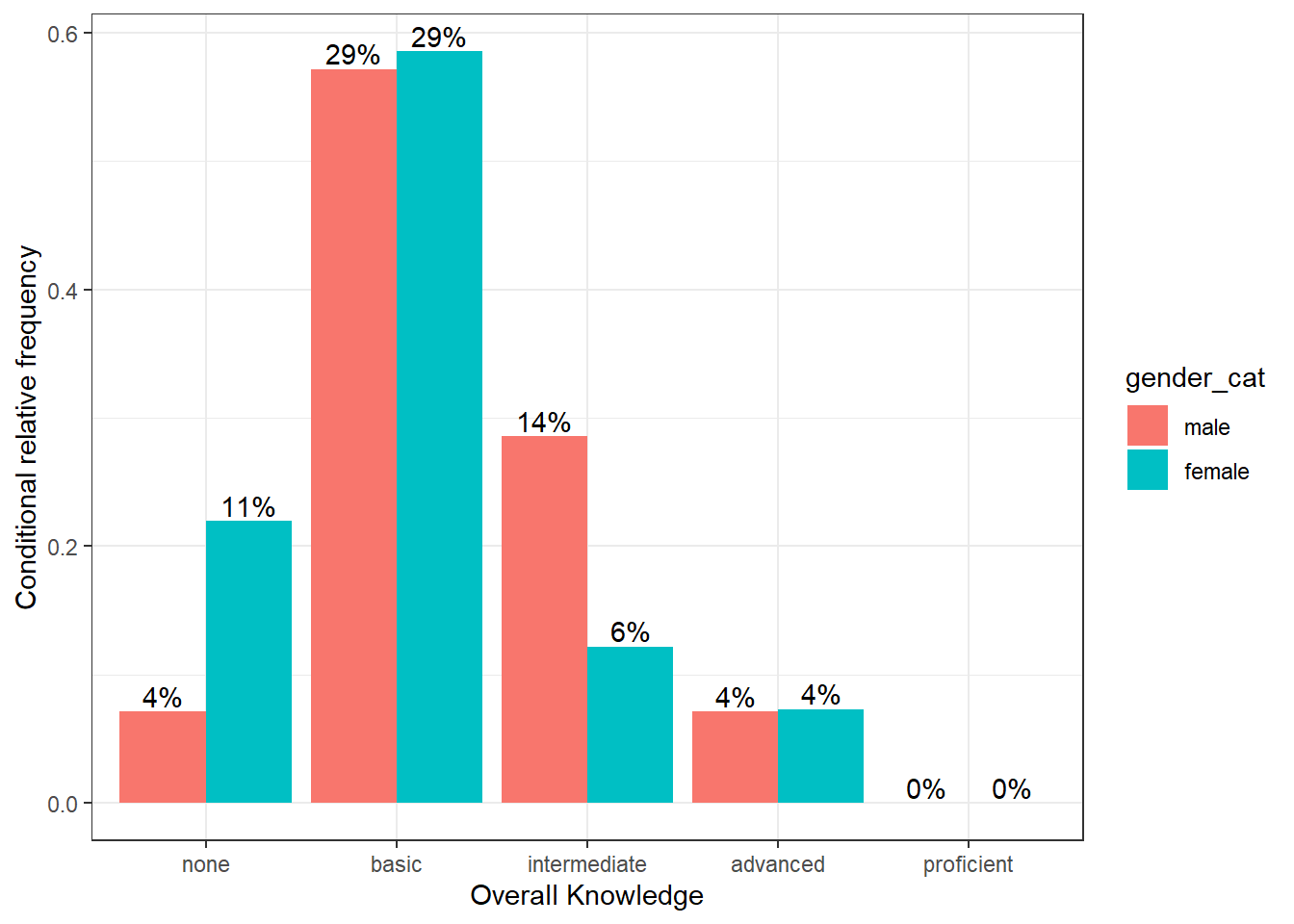 Grouped bar chart (conditional relative frequencies) (2)