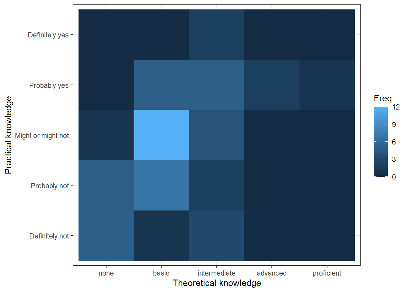 Covariation between categorical data (2)