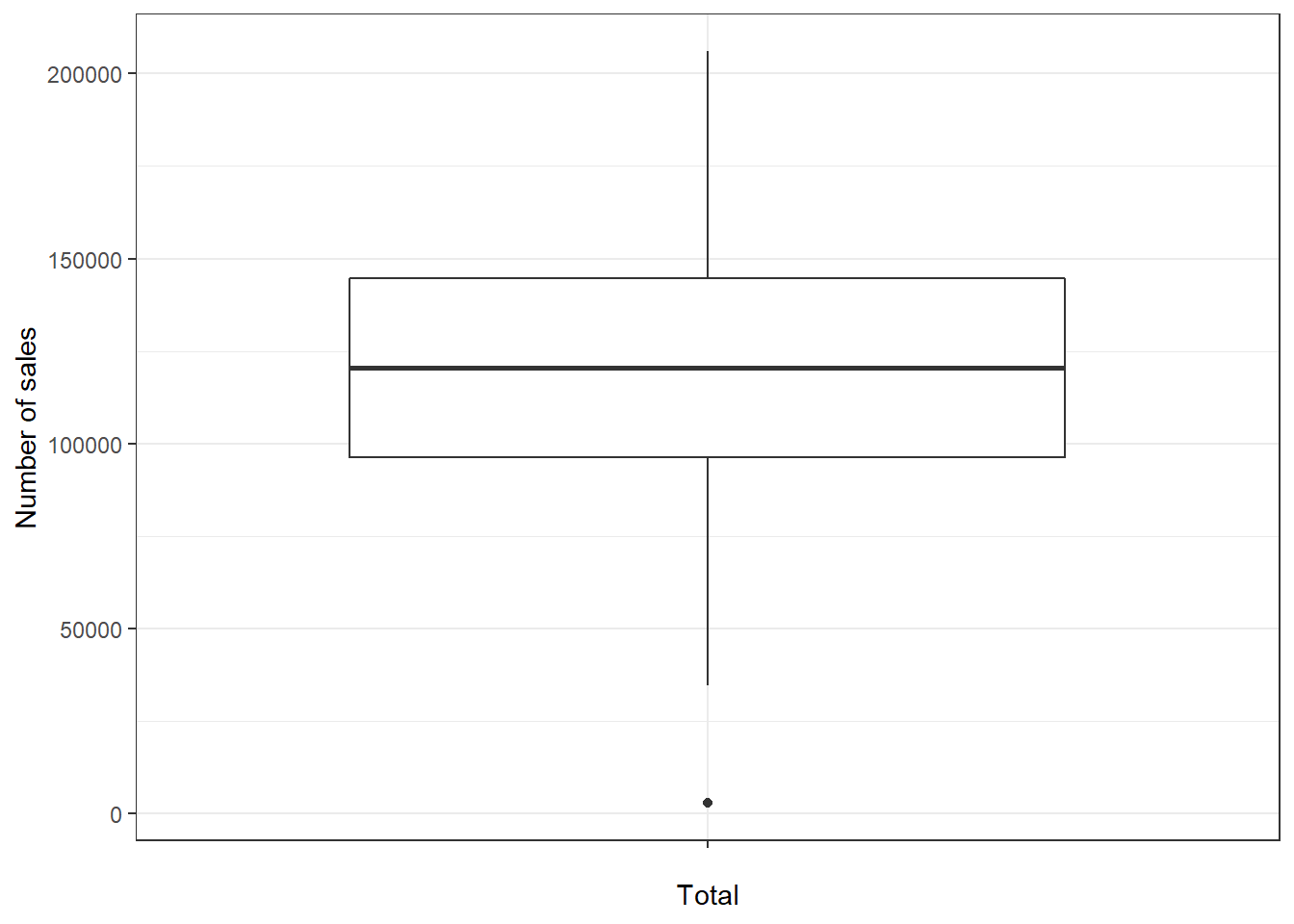 Single Boxplot