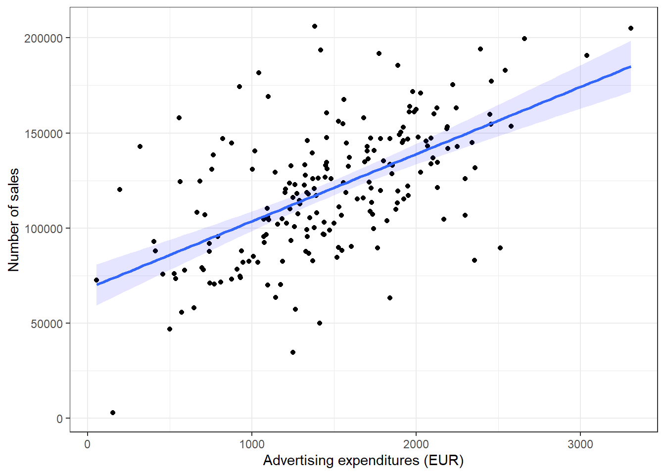 Scatter plot