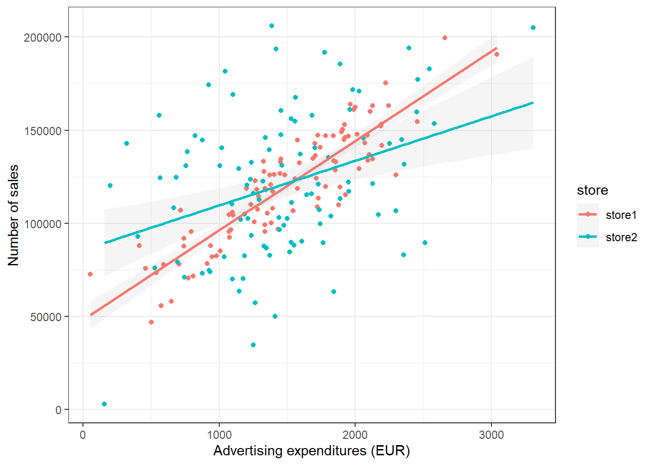 Grouped scatter plot