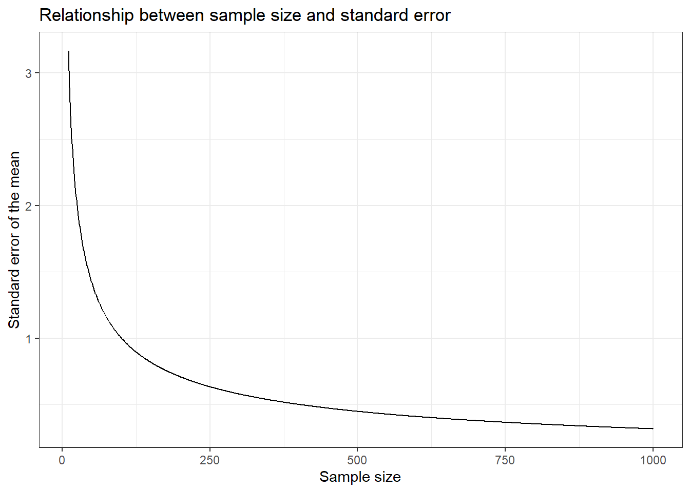 Relationship between the sample size and the standard error