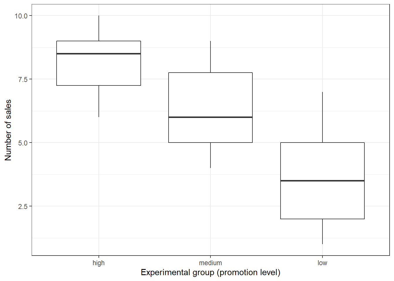 Boxplot