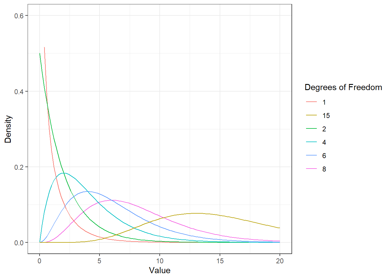 The chi-square distribution