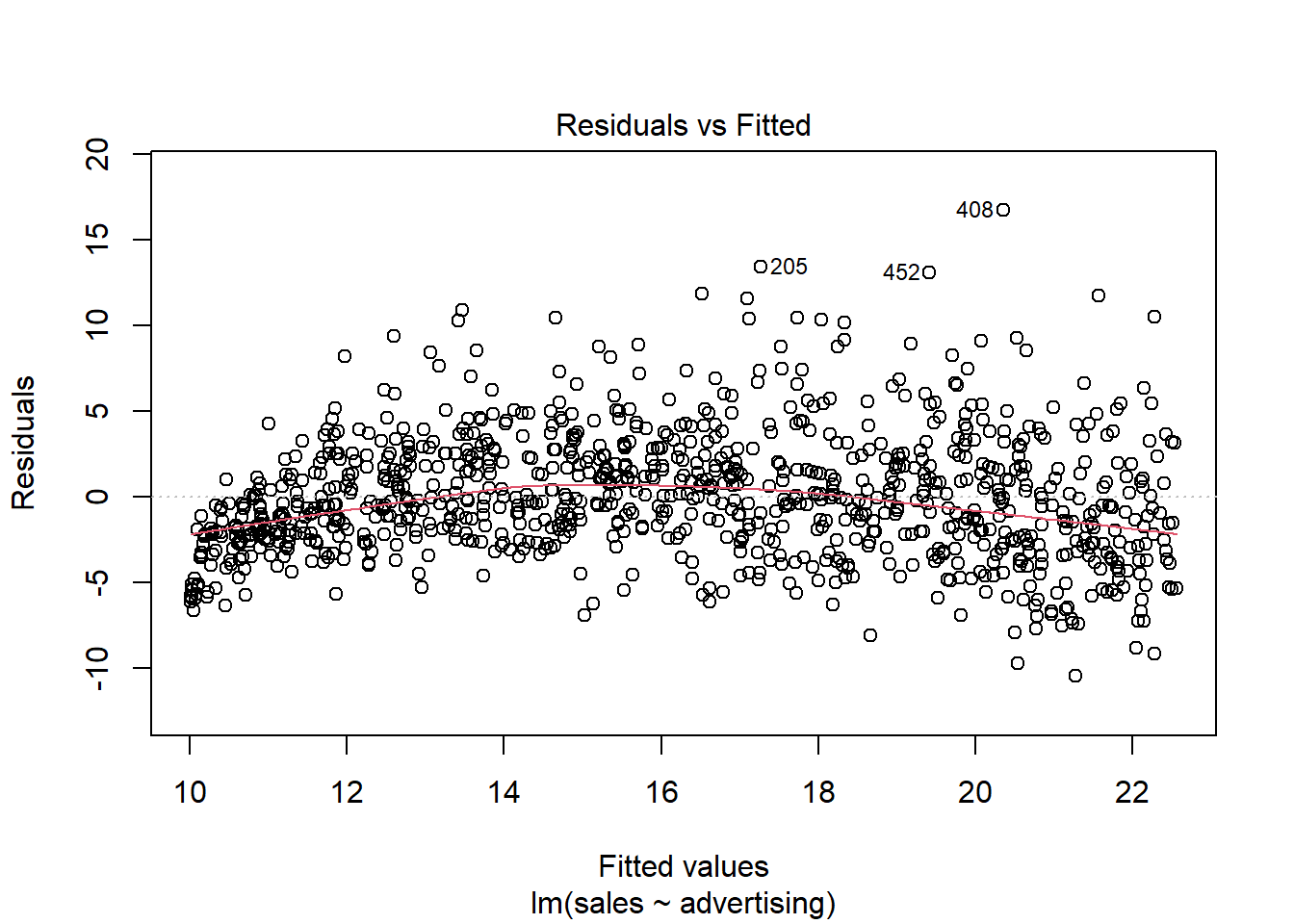 Residuals vs. Fitted