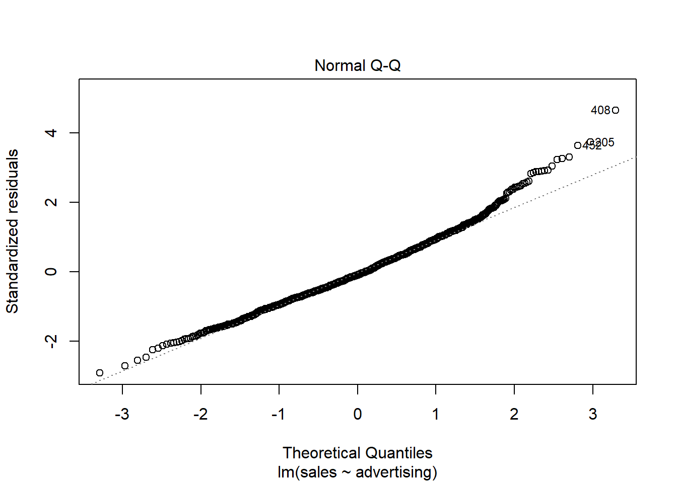 Q-Q plot