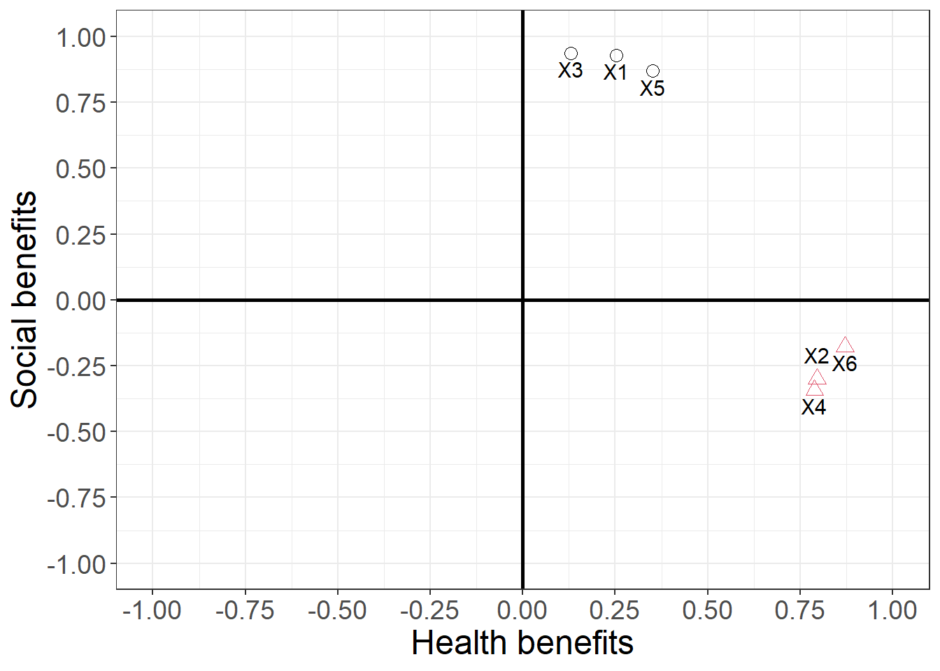 Factor loadings