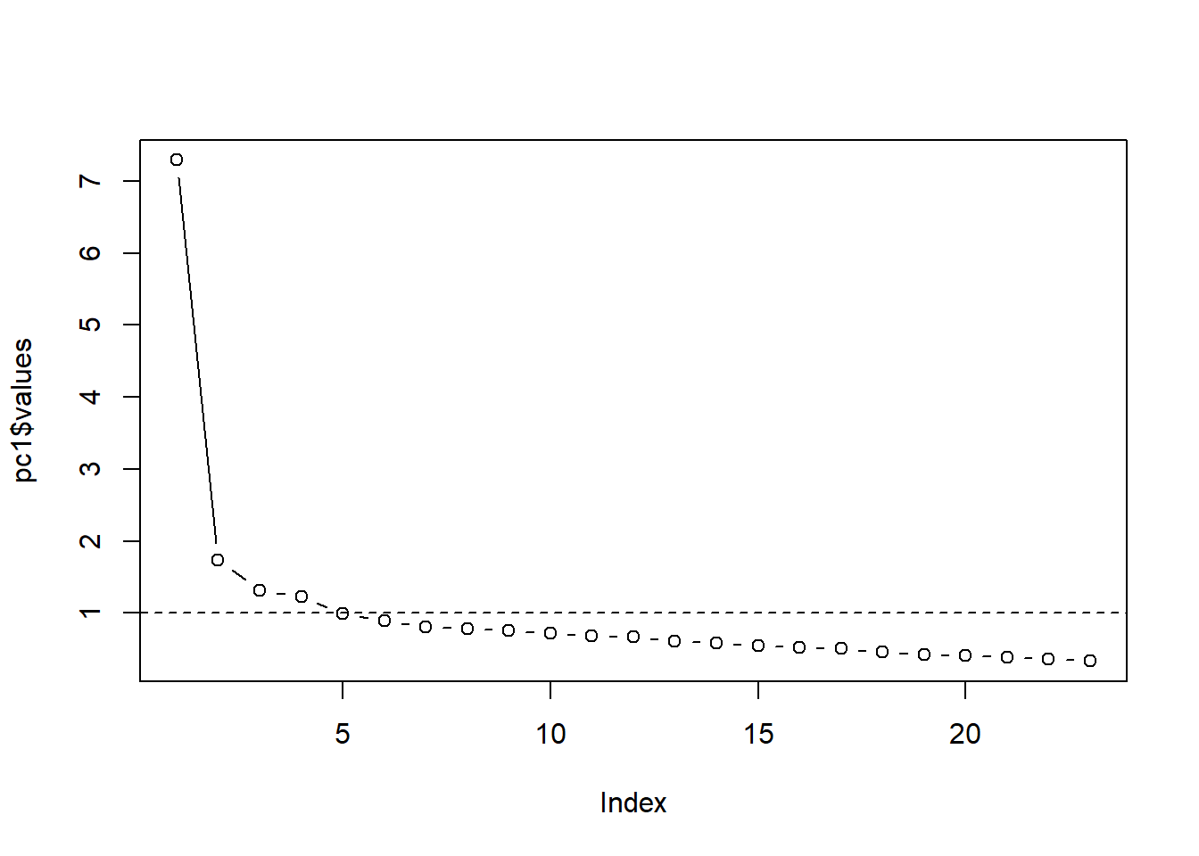 Scree plot