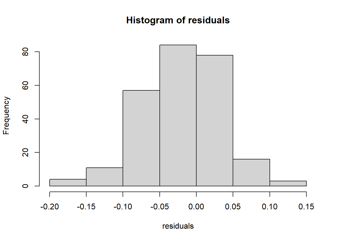 Histogram of residuals