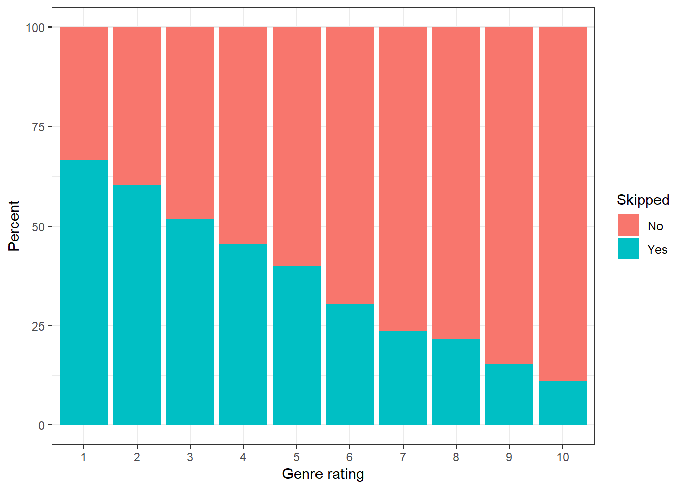 Percent of songs skipped as a function of the genre rating